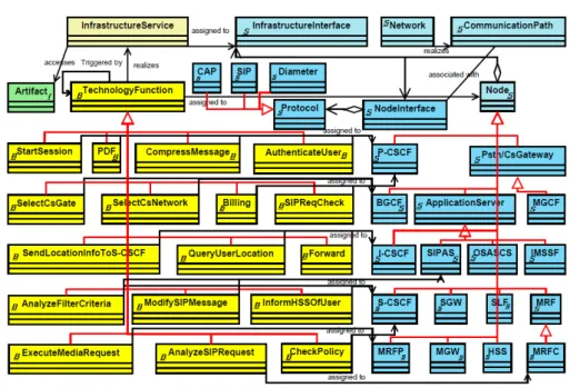 Fig. 3. Our proposed IMS meta-model (Technology Layer of EA)