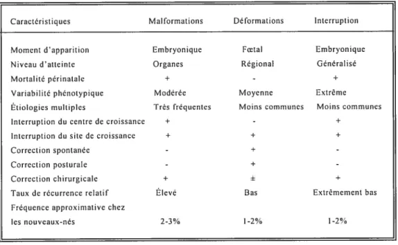 Tableau I Éléments comparatifs de trois types de défauts structuraux (adapté de Cohen, 1997).