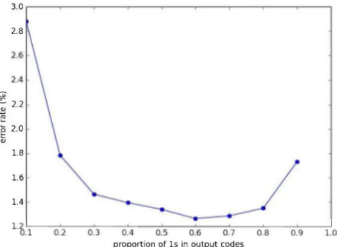 Figure  2:  Influence of  the proportion of  ones in the output target  vectors on classification error rates