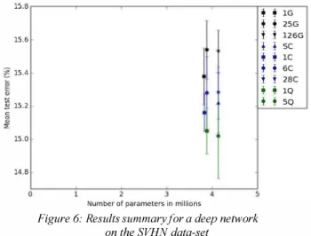 Figure  5:  Results summary for a deep network  on the MNlST data-set  4.4.  SVHN - Deep Network  IG  25G  126G sc lC 6C 28C 10 50 