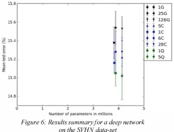 Figure  5:  Results summary for a deep network  on the MNlST data-set  4.4.  SVHN - Deep Network  IG  25G  126G sc lC 6C 28C 10 50 