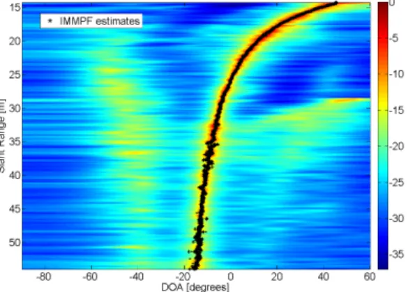 Fig. 3. Capon angular spectrum and IMMBF DOA estimates.
