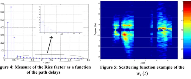 Figure 4: Measure of the Rice factor as a function  of the path delays