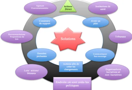 Figure 1.  Le monde du plaidoyer : les étapes menant au changement, adapté de  Dorfman, Sorenson, &amp; Wallack, s