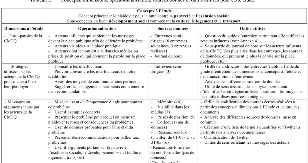 Tableau I.  Concepts, dimensions, opérationnalisation, sources donnés et outils utilisés pour cette étude