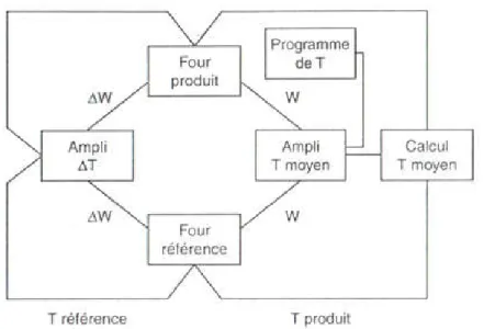 Figure IV.3 : Principe de la régulation 