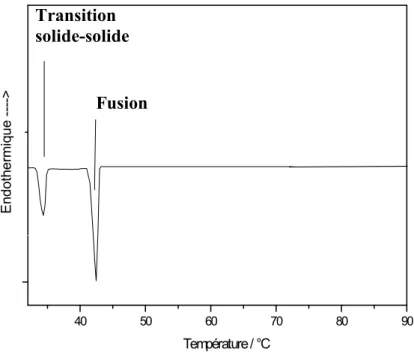 Figure IV.6: Allure générale d’un thermogramme de transition solide-solide et de fusion  (Cas du n-heneicosane pur) 