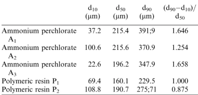 Table 1. Some characteristics of the two cases studied. Data were obtained from a Malvern Laser diffraction granulometer for ammonium percholorate and from a Malvern Pharmavision PVS830 for the resin