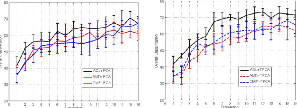 Figure 7: Indian Pine first scenario. Only five pixels per class are selected for the training set