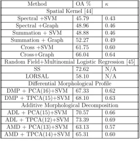 Figure 9: Behavior of the overall accuracy in the Pavia University dataset for different morphological decompositions and dimensional reduction approach.