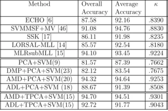 Table 4: Overall and average classification accuracies and κ statistics obtained after com- com-paring the proposed framework with other spatial-spectral classifiers for Pavia University data set