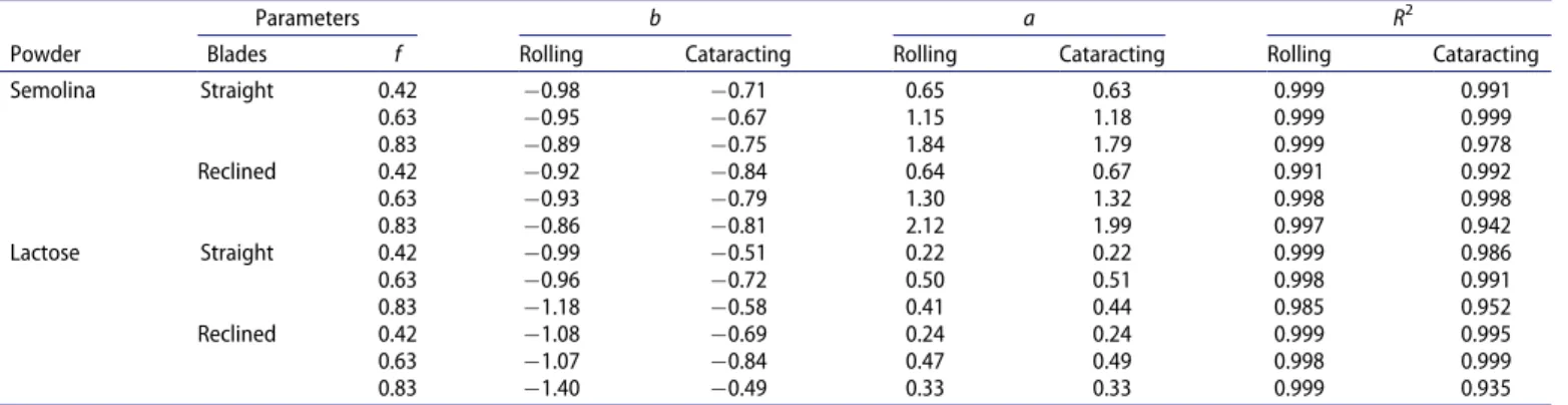 Table  5.  Correlation N p  à a:F b r  coefficients  for  semolina  and  lactose  agitation  with  the  convective  blender