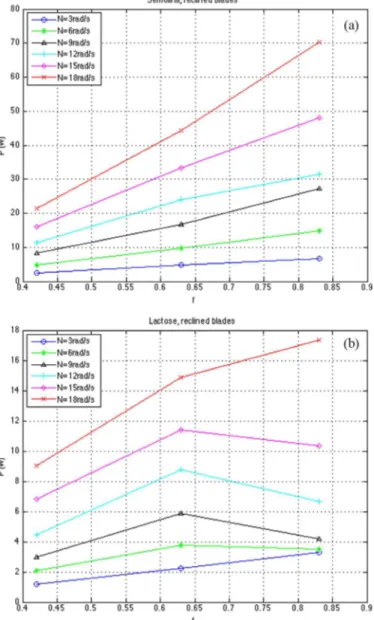 Figure  12. Evolution  of  power  consumption  with  filling  ratio,  according  to  different  rotational  speeds  in  the  reclined  blades  case  for  either  semolina  (a)  or  lactose  (b)