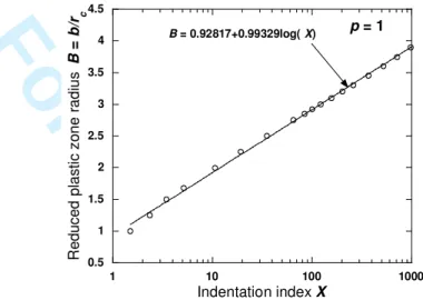 Figure 3. Evolution of the reduced radius of the plastic zone B = b/r c  versus the  indentation index X for conical indentation (p = 1)