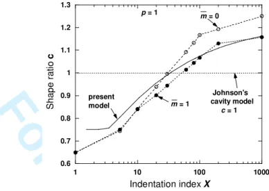 Figure 4. Comparison of the results of the present model with the results of the Johnson’s  cavity model [4] and the results of the numerical simulation of conical indentation ( θ  = 