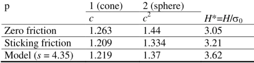 Table 1. Indentation of an elastic solid: Comparison of the exact results [2] 