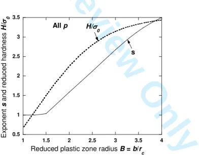 Figure 2. Evolution of the reduced hardness H/ σ 0  and the plastic velocity field exponent s  versus the reduced radius of the plastic zone B = b/r c  (all indenter shapes)