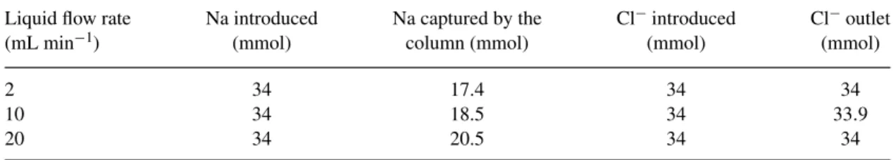 Table 2 Sodium exchange during the step 1 of the synthesis process at room temperature and pressure Liquid flow rate Na introduced Na captured by the Cl − introduced Cl − outlet