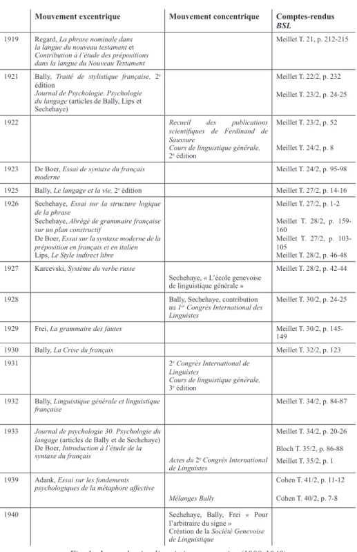 Fig. 1 : La production linguistique genevoise (1908-1940)