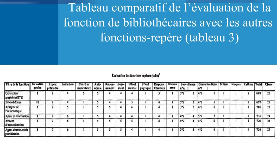 Tableau comparatif de l’évaluation de la  fonction de bibliothécaires avec les autres  