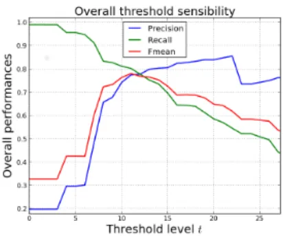 Figure 10: Overall sensibility curves: threshold to eliminate objects with low area-stable elongation.