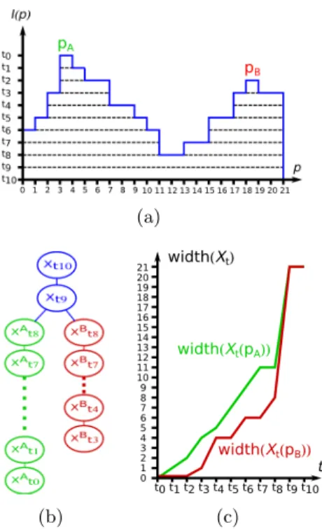 Figure 1: 1D threshold decomposition (a), component tree (b), and attribute profile (c).