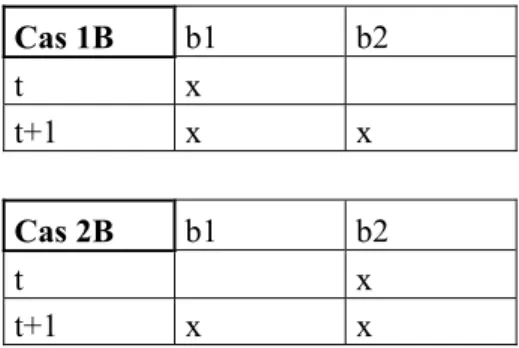 Figure 2 Description du "parallélisme"