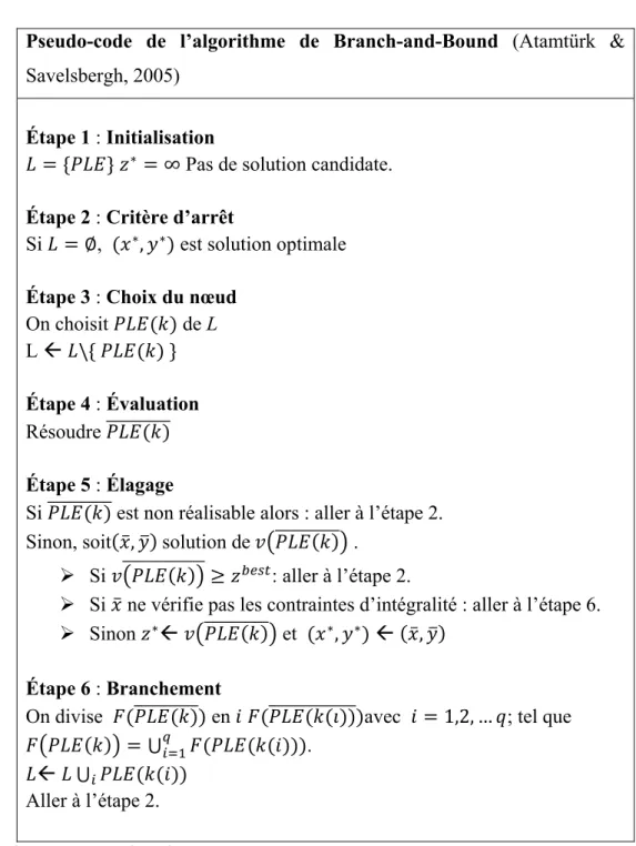 Figure 3 Pseudo-code de l'algorithme du branch-and-bound