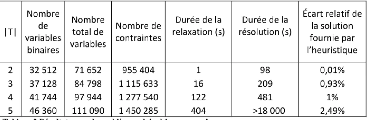 Tableau 2 Résultats pour le problème original 1ere approche  