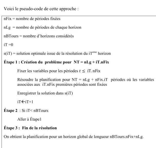 Figure 4 Pseudo-code de la résolution par horizons roulants 