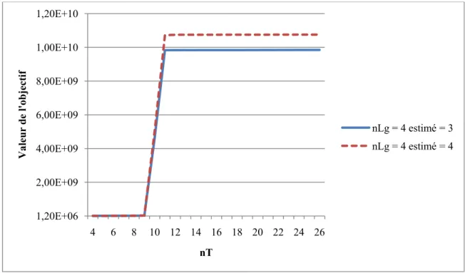 Figure 7 Évolution de l’objectif selon l’estimé lors de la résolution par horizons roulants nLg=4 