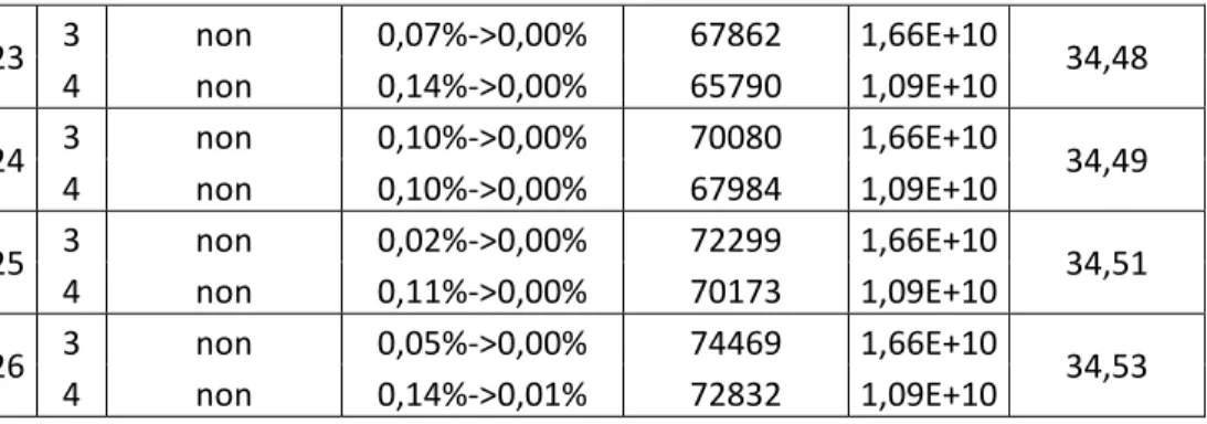 Tableau 5 Résolution par horizons roulants de la variante nLg=3, nLg=4