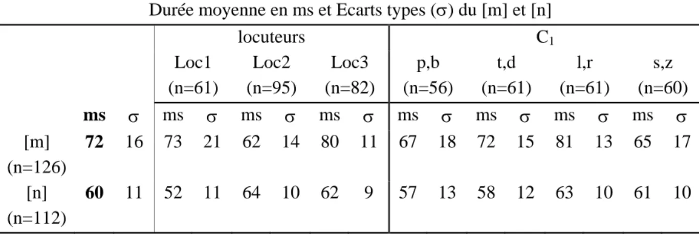 Tableau 1: durées et écarts types ( σ ) des consonnes nasales en fonction du  phonème, du locuteur et de la consonne C 1  dans le contexte C 1 V 1 NV 1 C 1 V 1