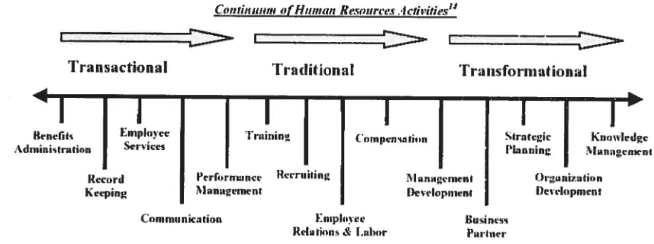 Figure 1- La continuation des activités ressources humaines par Carrig, p. 285