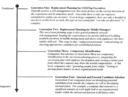 Figure 2- Les quatre niveaux de génération de la planification de la relève de Joinson, p