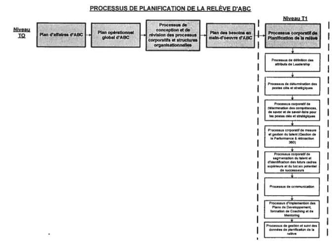 Figure 3- Le processus de planification de la relève d’ABC