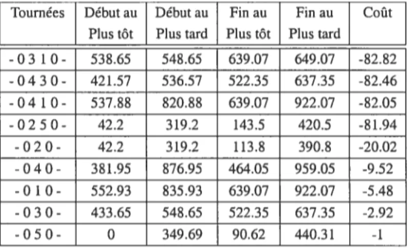 Tableau 4.1 — Fenêtres de temps associées aux tournées.