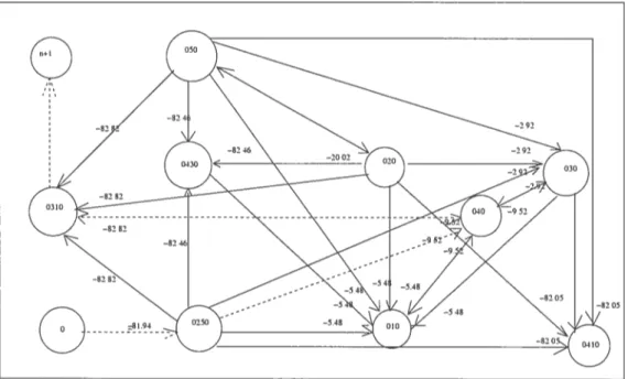 Figure 4.3 — Graphe de tournées