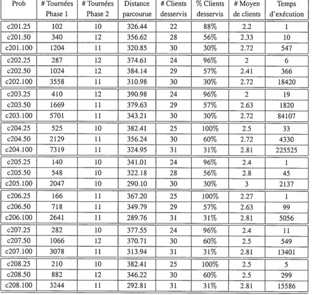 Tableau 5.6 — Solutions du problème pour les instances C avec tmax 220.