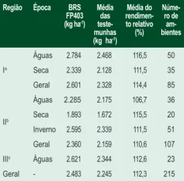 Tabela 1. Produtividade média de grãos da  cultivar BRS FP403, comparada às médias de  cultivares testemunhas em ensaios de Valor  de Cultivo e Uso (VCU), conduzidos em  dife-rentes regiões de recomendação e épocas de  semeadura, no período de 2007 a 2015