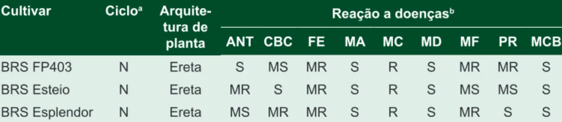 Tabela 3. Características agronômicas e reação a doenças da cultivar BRS FP403, comparada  às cultivares testemunhas BRS Esteio e BRS Esplendor em ensaios de Valor de Cultivo e Uso  (VCU), conduzidos em 2011 e 2012.