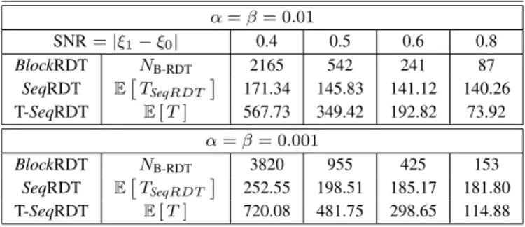 TABLE II: T-SeqRDT vs SeqRDT, SPRT and WSPRT. Here, PFA &lt; 10 −5 and PMD &lt; 10 −5 indicate that probabilities of errors are at most of the order of 10 −5 .