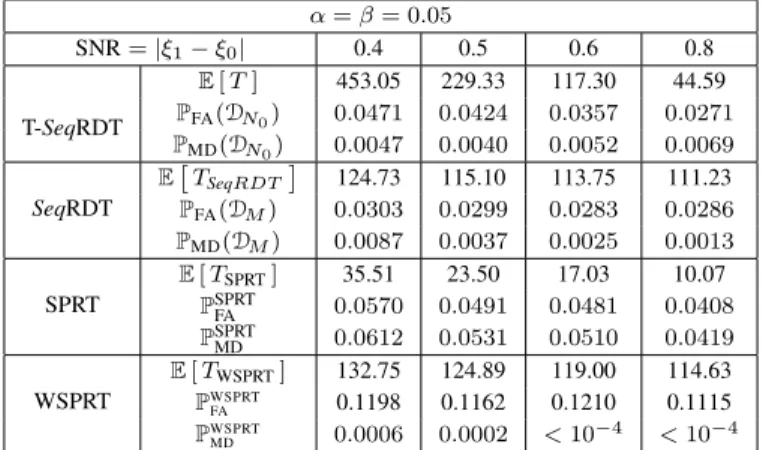 TABLE IV: T-SeqRDT vs SeqRDT, SPRT and WSPRT for heavy-tailed Cauchy distortion.
