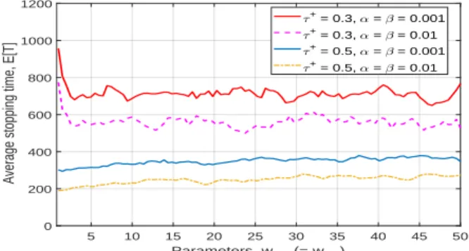 Fig. 1: w H = w L vs w BH = w BL such that UB FA and UB MD