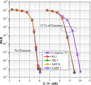 Fig. 16. BER performance comparison between the best interleavers over the P1 channel for LDPC code rate 2/3.