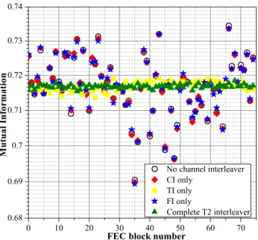 Fig. 7. BER system performance with DVB-T2 channel interleaver compo- compo-nents over the P1 channel.