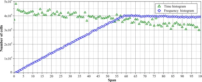 Fig. 9. Time and frequency span histograms for the complete T2 Interleaver. The Y -axis displays the number of cells having the same time/frequency span value.