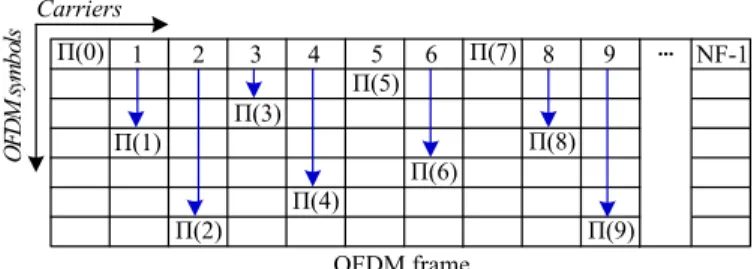 Fig. 10. Example of periodic shift with 7 OFDM symbols.