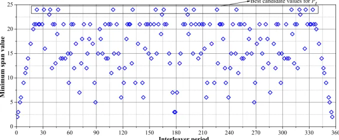 Fig. 11. Admissible interleaver period values for a regular permutation in a vector of length NT=357.