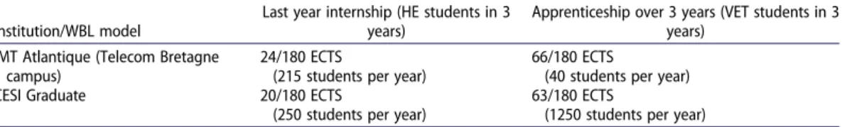 Table 1. ECTS WBL credit ratio at an IMT Atlantique campus and CESI group for their two types of graduate engineering programmes.
